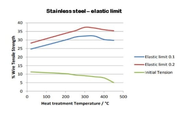 The effect of temperature on initial tension and elastic limit of stainless steel tension springs