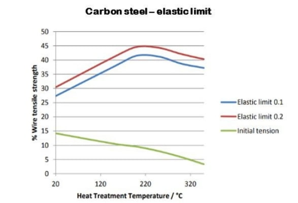 The effect of temperature on initial tension and elastic limit of carbon steel tension springs